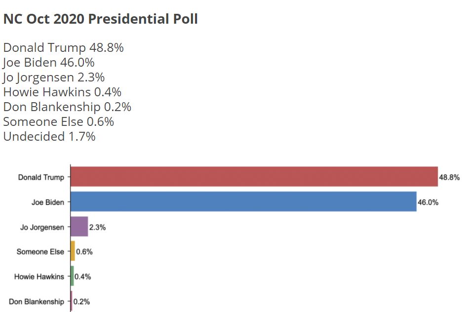 poll-trump-noth-carolina – CITIZEN FREE PRESS