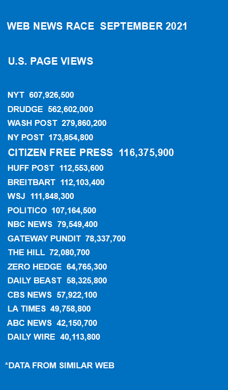 Citizen Free Press passes WSJ, Politico and Breitbart in September news traffic race…