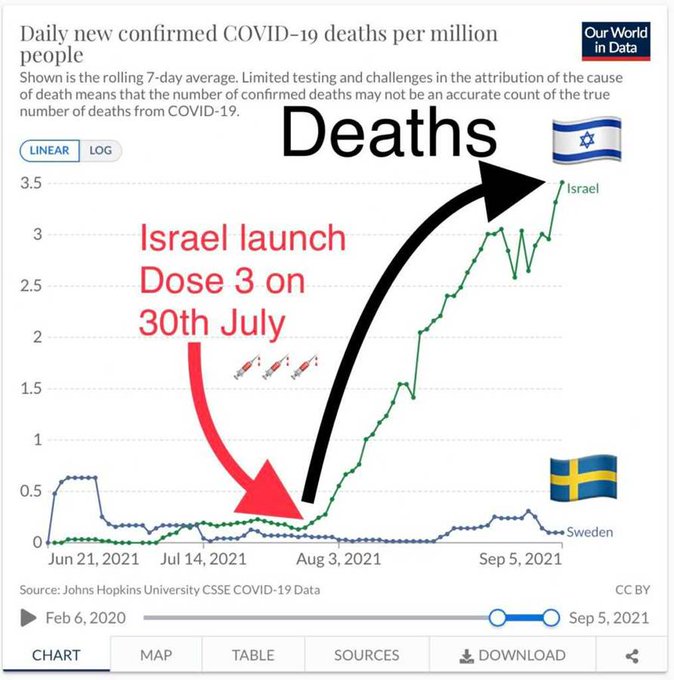 Stunning Covid Chart — Israel vs Sweden…