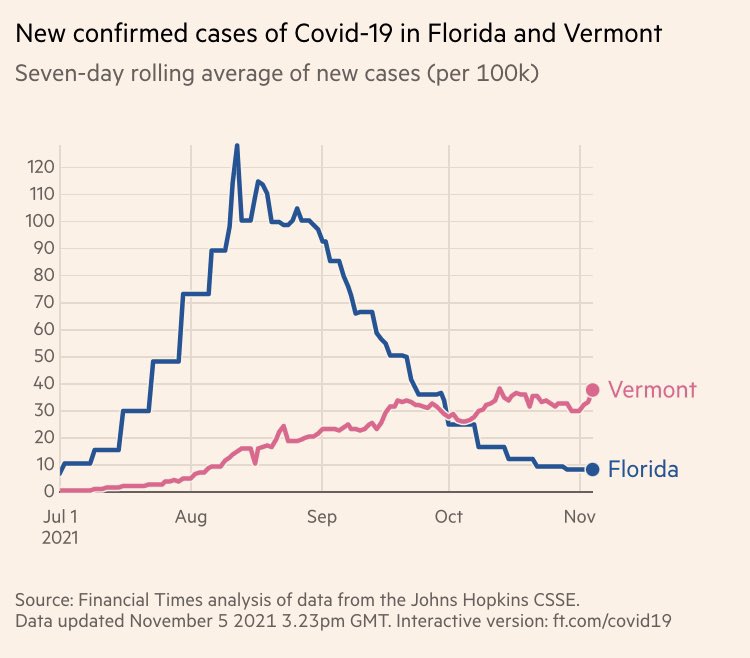 why-does-vermont-have-more-covid-cases-than-florida-check-the-chart