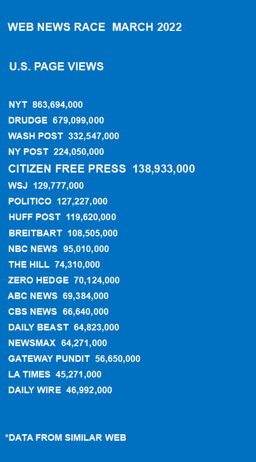 Citizen Free Press passes WSJ, Politico and Breitbart in March news traffic race…