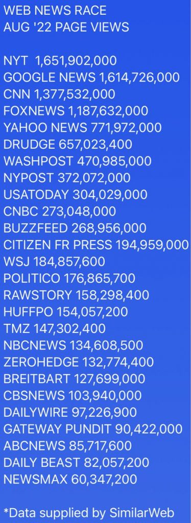 Citizen Free Press dominates WSJ, Politico and Breitbart in August news traffic race…
