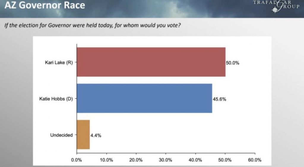 trafalgar polls kari lake CITIZEN FREE PRESS